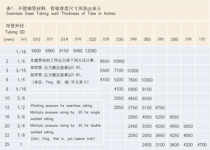 表1：不銹鋼管材料，管壁厚度尺寸用英寸表示