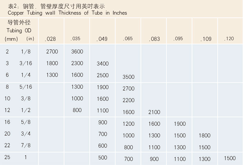 表2：銅管，管壁厚度尺寸用英寸表示