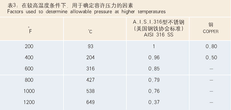 表3：在較高溫度條件下，用于確定容許壓力的因素