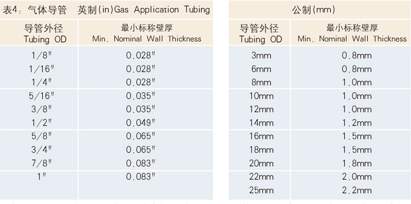 表4：氣體導管