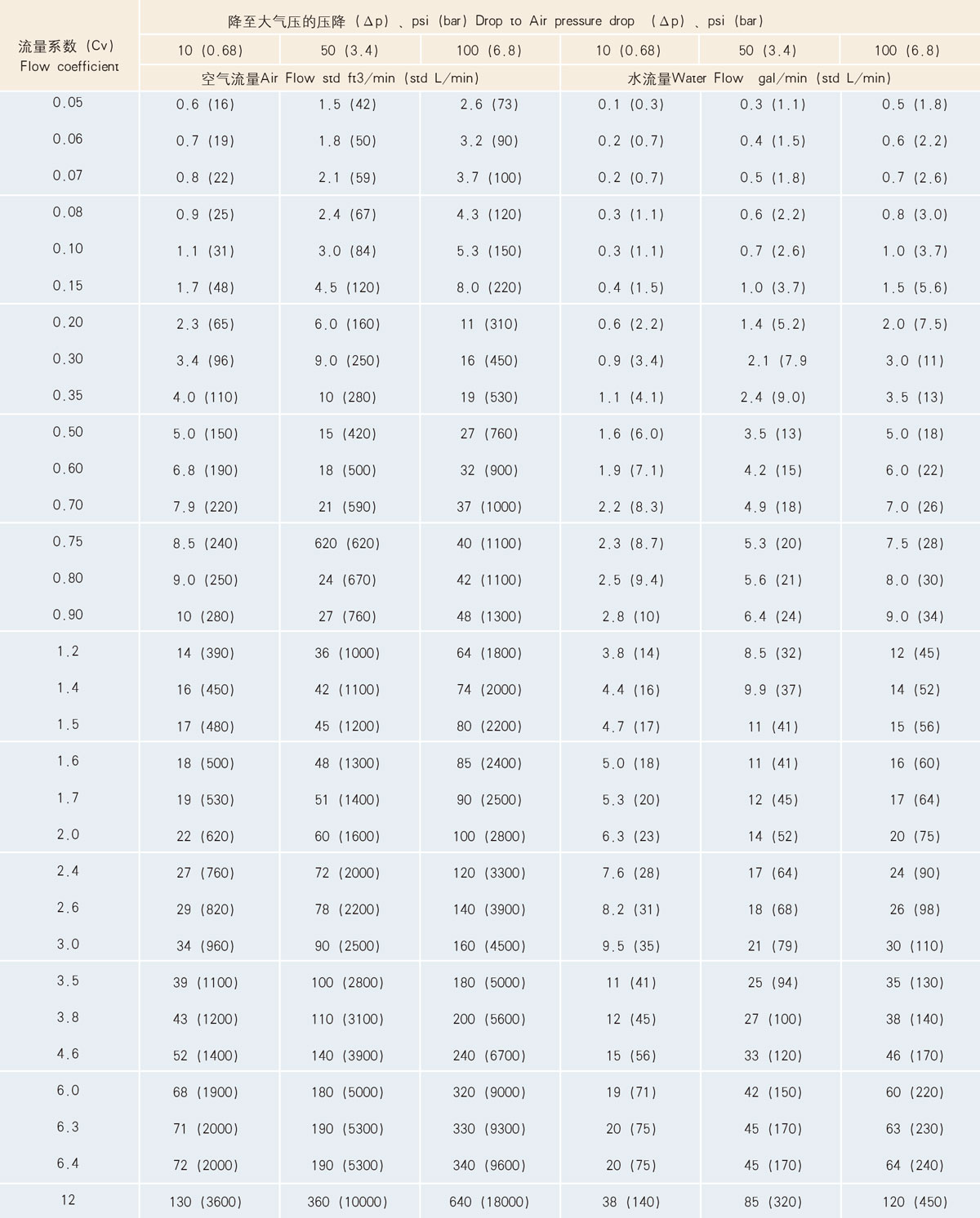 20℃（70°F）時的流量數(shù)據(jù)